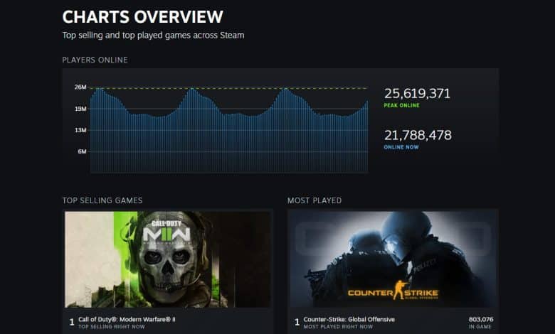 Steam launches its own charts page with selling and games
