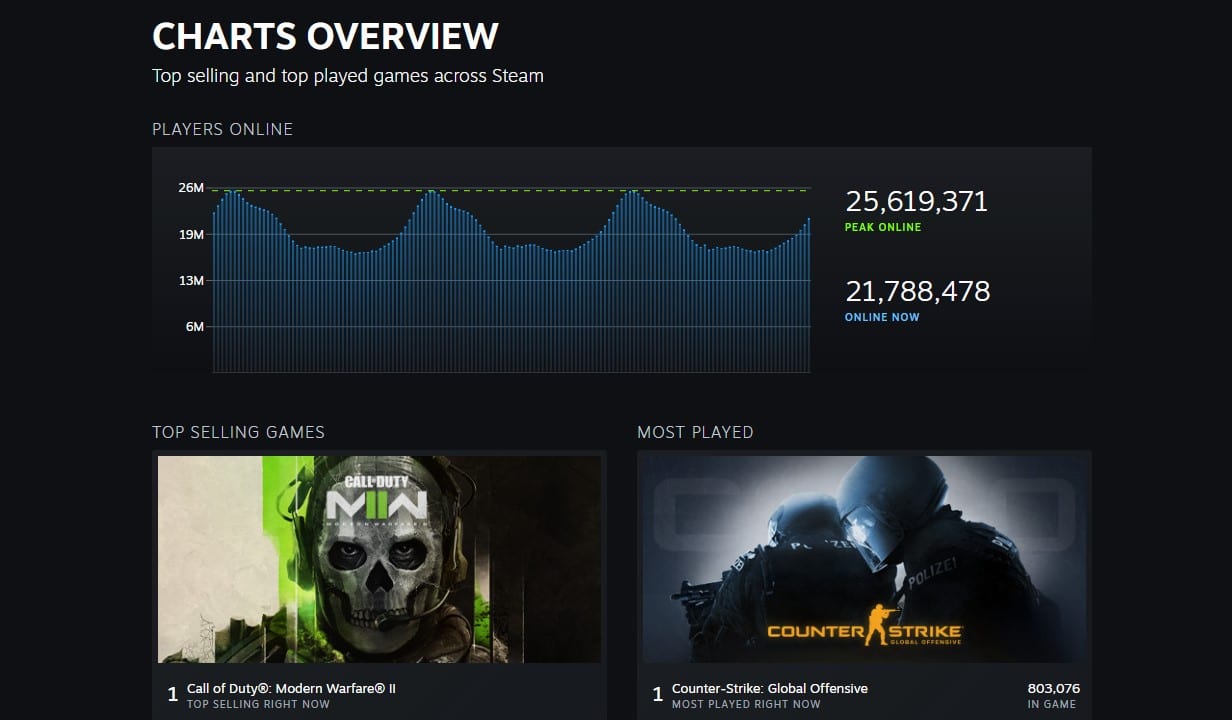 Steam launches its own charts page with top selling and most played games