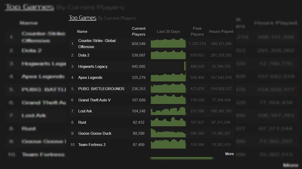 Steam charts: Hogwarts Legacy continues to dominate, with Wild Hearts close  behind - Aroged